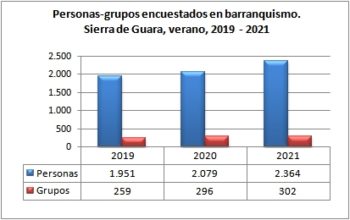 Barranquismo. Grupos y personas encuestadas. Sierra de Guara, verano, 2019-2021