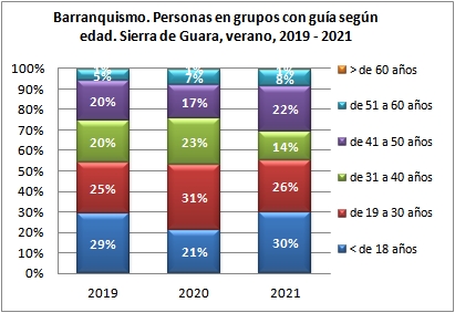 Barranquismo. Personas encuestadas con guía según edad. Sierra de Guara, verano, 2019-2021