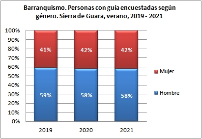 Barranquismo. Personas encuestadas con guía según género. Sierra de Guara, verano, 2019-2021
