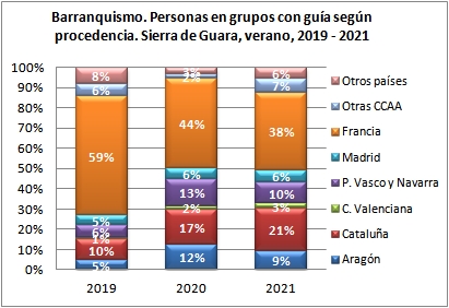 Barranquismo. Personas encuestadas con guía según procedencia. Sierra de Guara, verano, 2019-2021