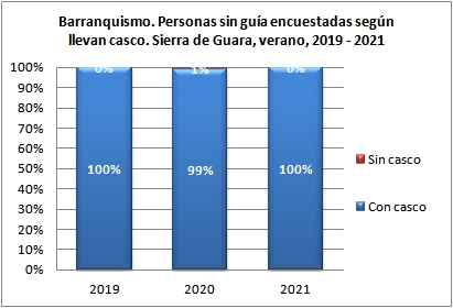 Barranquismo. Personas sin guía encuestadas según llevan casco. Sierra de Guara, verano, 2019-2021