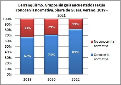 Barranquismo. Grupos sin guía encuestados según conocen normativa. Sierra de Guara, verano, 2019-2021