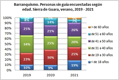 Barranquismo. Personas sin guía encuestadas según edad. Sierra de Guara, verano, 2019-2021