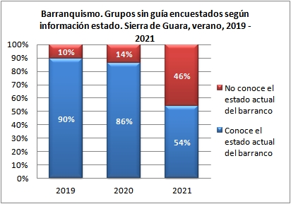 Barranquismo. Grupos sin guía encuestados según conocen el estado actual del barranco. Sierra de Guara, verano, 2019-2021