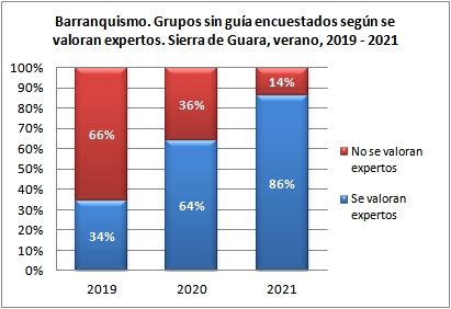 Barranquismo. Grupos sin guía encuestados según se consideran expertos. Sierra de Guara, verano, 2019-2021