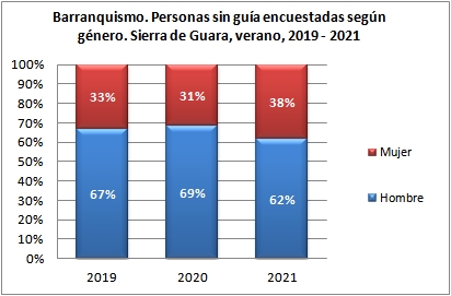 Barranquismo. Personas sin guía encuestadas según género. Sierra de Guara, verano, 2019-2021