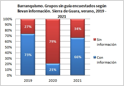 Barranquismo. Grupos sin guía encuestados según llevan información. Sierra de Guara, verano, 2019-2021