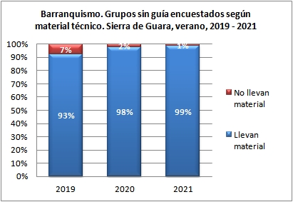Barranquismo. Grupos sin guía encuestados según llevan material técnico. Sierra de Guara, verano, 2019-2021