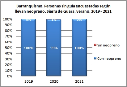 Barranquismo. Personas sin guía encuestadas según llevan neopreno. Sierra de Guara, verano, 2019-2021