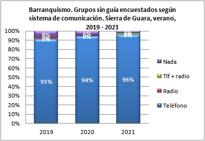 Barranquismo. Grupos sin guía encuestados según llevan teléfono. Sierra de Guara, verano, 2019-2021