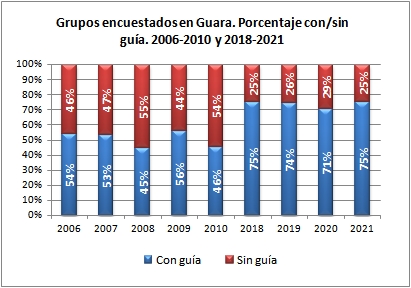 Barranquismo. Grupos encuestados según iban con/sin guía. Sierra de Guara, veranos de 2006-2010 y 2018-2021