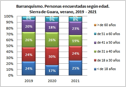 Barranquismo. Personas encuestadas según edad. Sierra de Guara, verano, 2020-2021