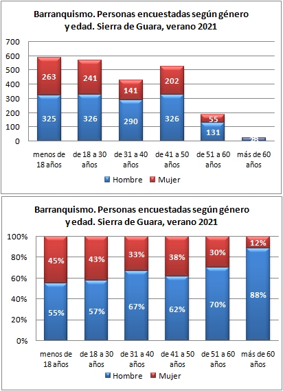 Barranquismo. Personas encuestadas según género y edad. Sierra de Guara, verano 2021