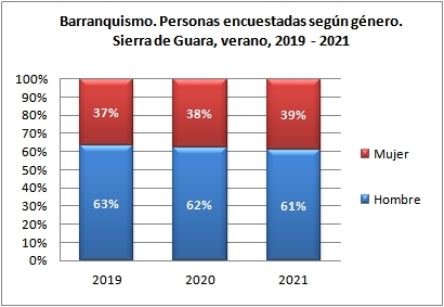 Barranquismo. Personas encuestadas según género. Sierra de Guara, verano, 2019-2021