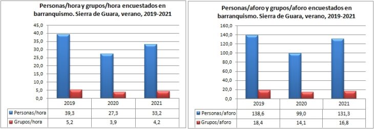 Barranquismo. Grupos y personas encuestados por hora y aforo. Sierra de Guara, verano, 2019-2021