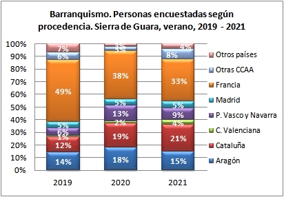 Barranquismo. Personas encuestadas según procedencia. Sierra de Guara, verano, 2019-2021