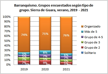 Barranquismo. Grupos encuestados según tipo de grupo. Sierra de Guara, verano, 2019-2021