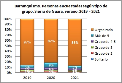 Barranquismo. Personas encuestadas según tipo de grupo. Sierra de Guara, verano, 2019-2021