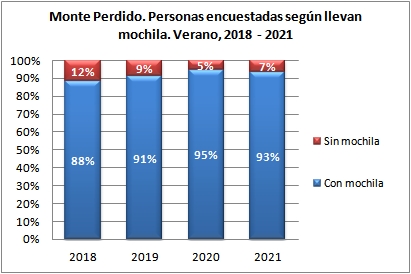 Monte Perdido. Personas encuestadas según llevan mochila. Verano, 2018-2021