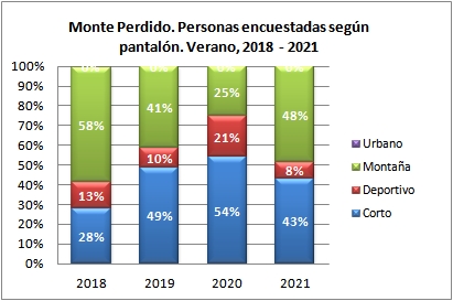 Monte Perdido. Personas encuestadas según tipo de pantalón. Verano, 2018-2021