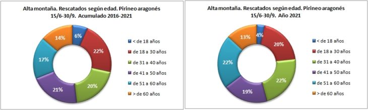Personas rescatadas en alta montaña según la edad. Pirineo aragonés 15/6 -30/9 de 2016 a 2021. Datos GREIM