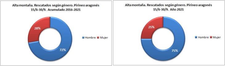 Personas rescatadas en alta montaña según género. Pirineo aragonés 15/6 -30/9 de 2016 a 2021. Datos GREIM