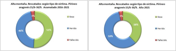 Personas rescatadas en alta montaña según el tipo de víctima. Pirineo aragonés 15/6 -30/9 de 2016 a 2021. Datos GREIM