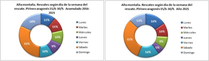 Rescates en alta montaña según el día de la semana. Pirineo aragonés 15/6 -30/9 de 2016 a 2021. Datos GREIM