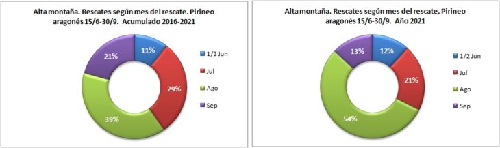 Rescates en alta montaña según el mes del rescate. Pirineo aragonés 15/6 -30/9 de 2016 a 2021. Datos GREIM