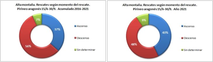 Rescates en alta montaña según el momento del rescate. Pirineo aragonés 15/6 -30/9 de 2016 a 2021. Datos GREIM