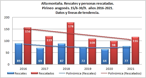Alta montaña y rescates en Pirineo aragonés. 15/6-30/9 de 2016 a 2021. Datos GREIM