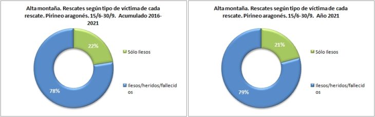 Rescates en alta montaña según el tipo de víctima. Pirineo aragonés 15/6 -30/9 de 2016 a 2021. Datos GREIM