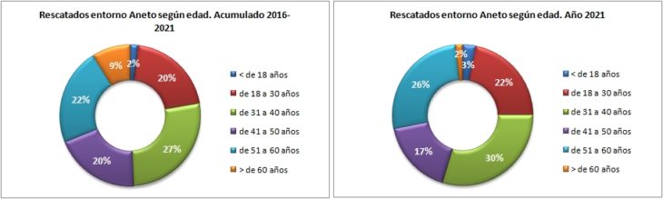 Personas rescatadas en el Aneto 2016-2021 según la edad. Datos GREIM