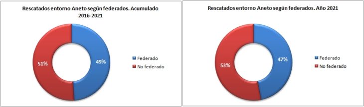 Personas rescatadas en el Aneto 2016-2021 según están federadas. Datos GREIM