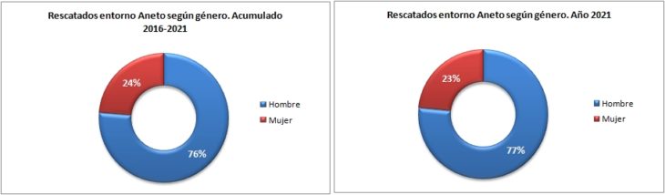 Personas rescatadas en el Aneto 2016-2021 según género. Datos GREIM