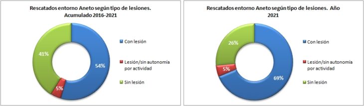 Personas rescatadas en el Aneto 2016-2021 según la lesión. Datos GREIM