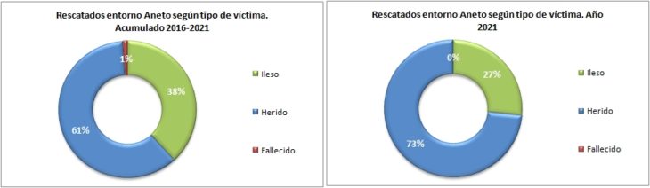 Personas rescatadas en el Aneto 2016-2021 según el tipo de víctima. Datos GREIM