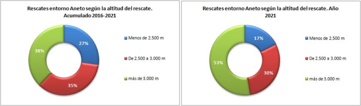 Rescates en el Aneto 2016-2021 según altitud del rescate. Datos GREIM