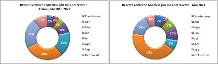 Rescates en el Aneto 2016-2021 según el mes del rescate. Datos GREIM