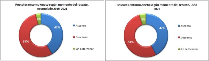 Rescates en el Aneto 2016-2021 según el momento del rescate. Datos GREIM