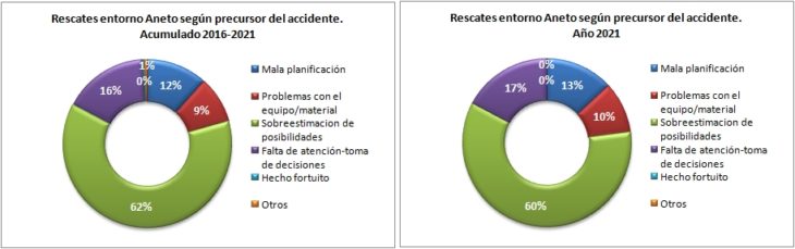 Rescates en el Aneto 2016-2021 según el precursor del accidente. Datos GREIM