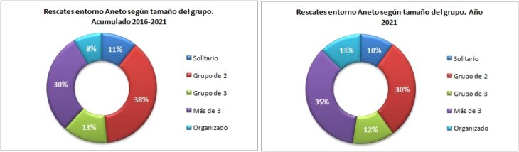 Rescates en el Aneto 2016-2021 según el tamaño del grupo. Datos GREIM