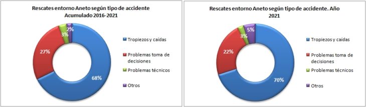 Rescates en el Aneto 2016-2021 según el tipo de accidente. Datos GREIM