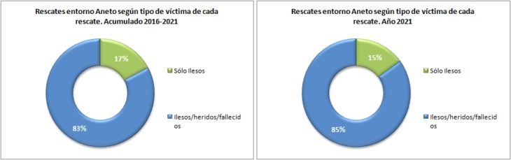 Rescates en el Aneto 2016-2021 según el tipo de víctima. Datos GREIM