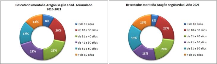 Personas rescatadas en Aragón 2016-2021 según edad. Datos GREIM