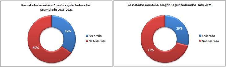 Personas rescatadas en Aragón 2016-2021 según están federadas. Datos GREIM