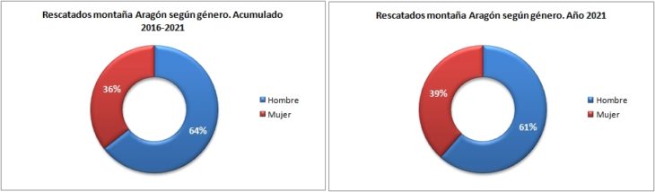 Personas rescatadas en Aragón 2016-2021 según género. Datos GREIM
