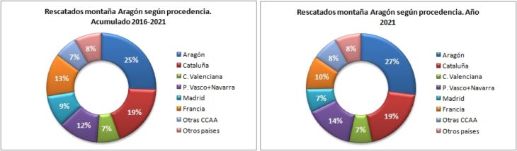 Personas rescatadas en Aragón 2016-2021 según la procedencia. Datos GREIM