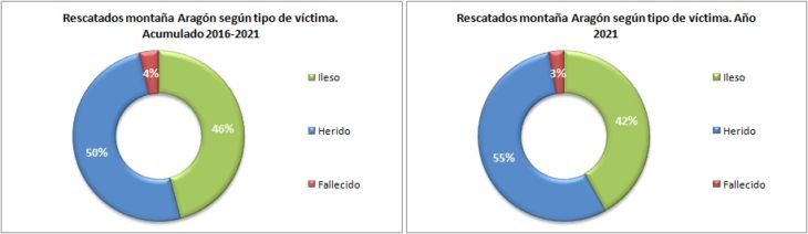 Personas rescatadas en Aragón 2016-2021 según el tipo de víctima. Datos GREIM