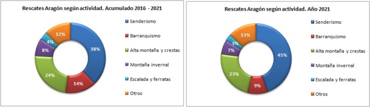 Rescates en Aragón 2016-2021 según actividad que practicaban. Datos GREIM